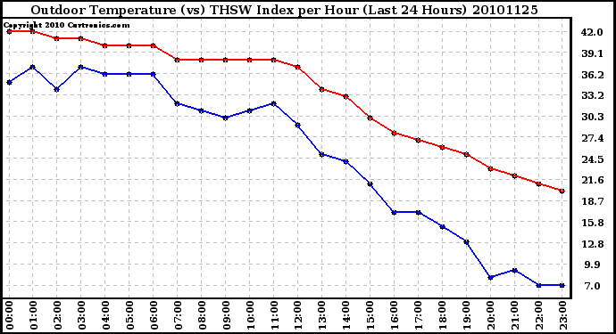 Milwaukee Weather Outdoor Temperature (vs) THSW Index per Hour (Last 24 Hours)