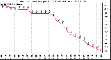 Milwaukee Weather Outdoor Temperature per Hour (Last 24 Hours)