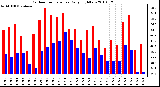 Milwaukee Weather Outdoor Temperature Daily High/Low