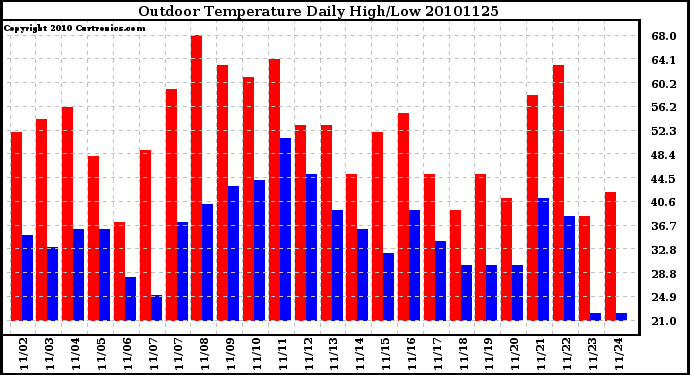 Milwaukee Weather Outdoor Temperature Daily High/Low