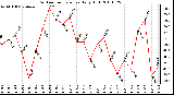 Milwaukee Weather Outdoor Temperature Daily High