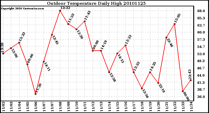 Milwaukee Weather Outdoor Temperature Daily High