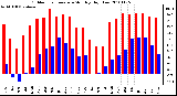 Milwaukee Weather Outdoor Temperature Monthly High/Low