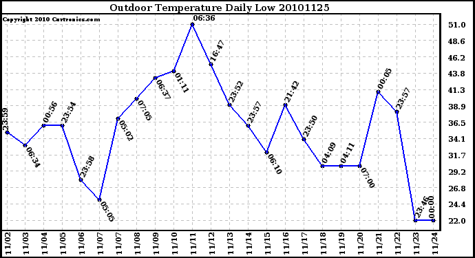 Milwaukee Weather Outdoor Temperature Daily Low