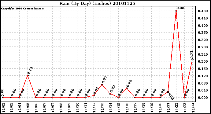 Milwaukee Weather Rain (By Day) (inches)