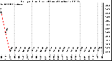 Milwaukee Weather Rain per Hour (Last 24 Hours) (inches)