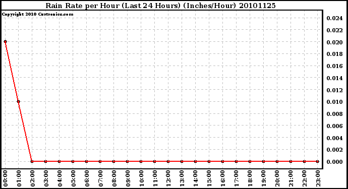 Milwaukee Weather Rain Rate per Hour (Last 24 Hours) (Inches/Hour)