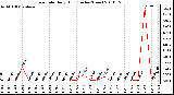 Milwaukee Weather Rain Rate Daily High (Inches/Hour)