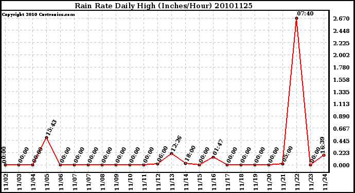 Milwaukee Weather Rain Rate Daily High (Inches/Hour)