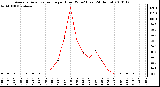 Milwaukee Weather Average Solar Radiation per Hour W/m2 (Last 24 Hours)