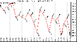 Milwaukee Weather Solar Radiation Daily High W/m2