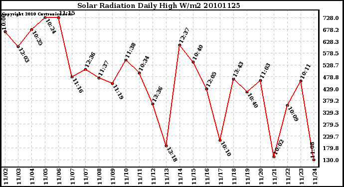 Milwaukee Weather Solar Radiation Daily High W/m2