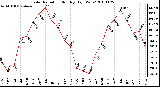 Milwaukee Weather Solar Radiation Monthly High W/m2