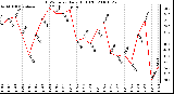 Milwaukee Weather THSW Index Daily High (F)