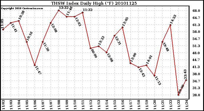 Milwaukee Weather THSW Index Daily High (F)