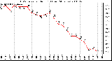 Milwaukee Weather THSW Index per Hour (F) (Last 24 Hours)