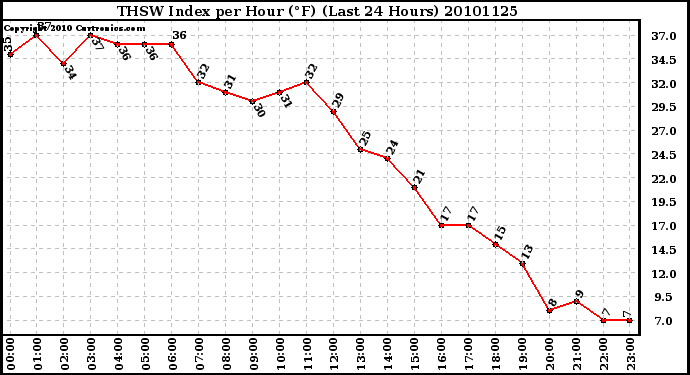 Milwaukee Weather THSW Index per Hour (F) (Last 24 Hours)