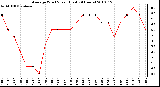 Milwaukee Weather Average Wind Speed (Last 24 Hours)