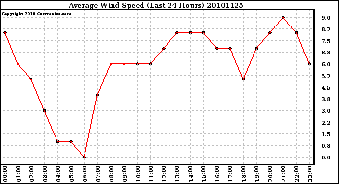 Milwaukee Weather Average Wind Speed (Last 24 Hours)