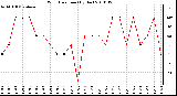 Milwaukee Weather Wind Direction (By Day)