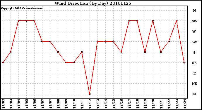 Milwaukee Weather Wind Direction (By Day)