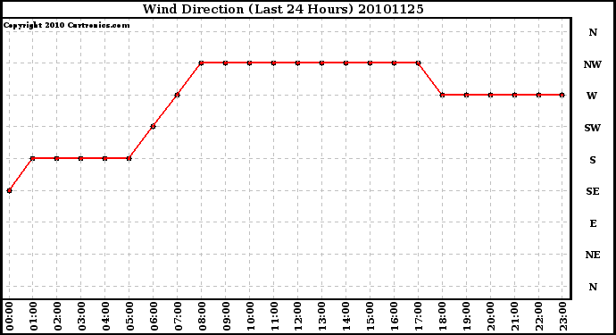 Milwaukee Weather Wind Direction (Last 24 Hours)