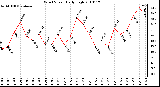 Milwaukee Weather Wind Speed Daily High