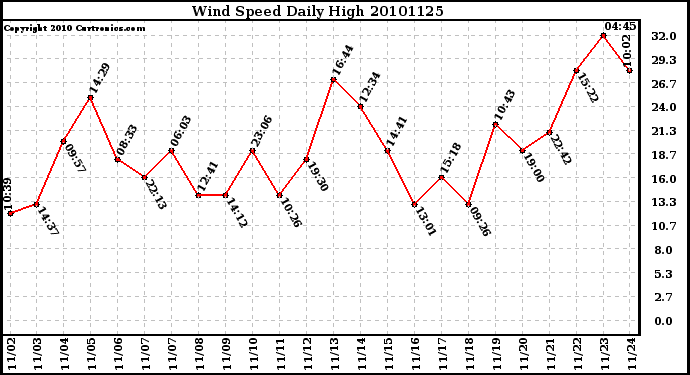 Milwaukee Weather Wind Speed Daily High