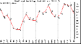 Milwaukee Weather Wind Speed Hourly High (Last 24 Hours)