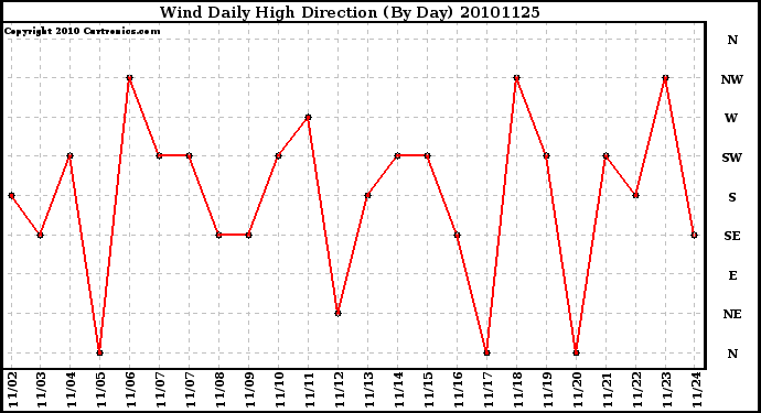 Milwaukee Weather Wind Daily High Direction (By Day)