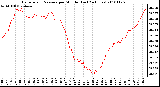 Milwaukee Weather Barometric Pressure per Minute (Last 24 Hours)