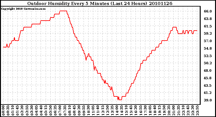 Milwaukee Weather Outdoor Humidity Every 5 Minutes (Last 24 Hours)