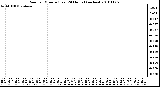 Milwaukee Weather Rain per Minute (Last 24 Hours) (inches)