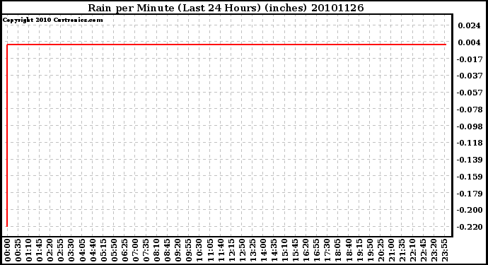 Milwaukee Weather Rain per Minute (Last 24 Hours) (inches)