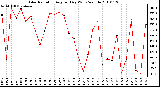 Milwaukee Weather Solar Radiation Avg per Day W/m2/minute