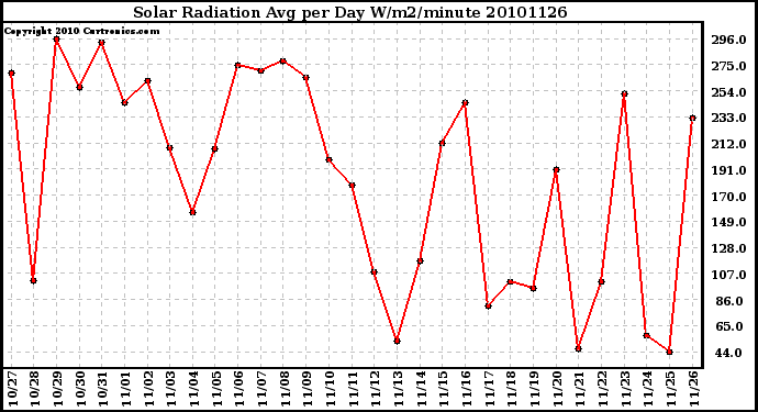 Milwaukee Weather Solar Radiation Avg per Day W/m2/minute