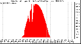 Milwaukee Weather Solar Radiation per Minute W/m2 (Last 24 Hours)