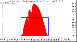 Milwaukee Weather Solar Radiation & Day Average per Minute W/m2 (Today)