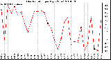 Milwaukee Weather Solar Radiation per Day KW/m2