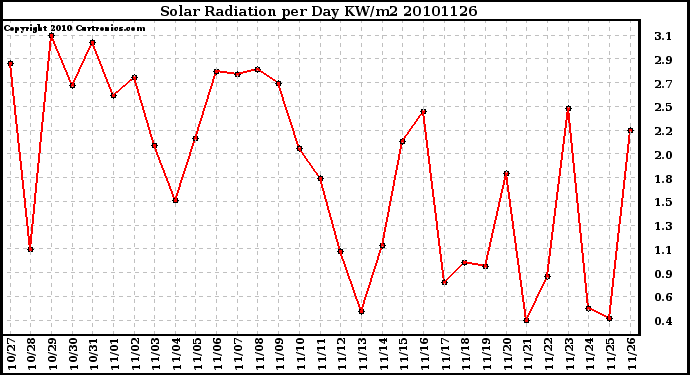 Milwaukee Weather Solar Radiation per Day KW/m2