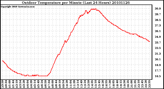 Milwaukee Weather Outdoor Temperature per Minute (Last 24 Hours)