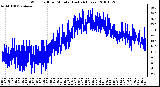 Milwaukee Weather Wind Chill per Minute (Last 24 Hours)