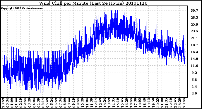 Milwaukee Weather Wind Chill per Minute (Last 24 Hours)