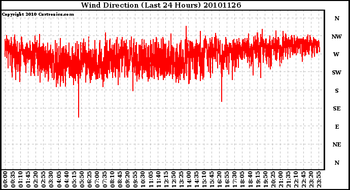 Milwaukee Weather Wind Direction (Last 24 Hours)