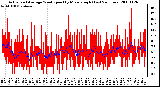 Milwaukee Weather Actual and Average Wind Speed by Minute mph (Last 24 Hours)