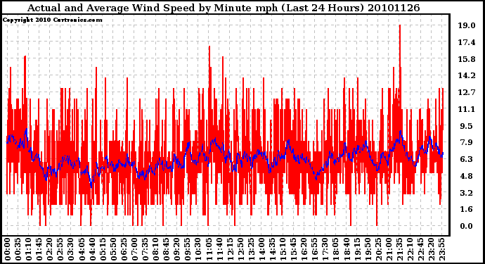 Milwaukee Weather Actual and Average Wind Speed by Minute mph (Last 24 Hours)