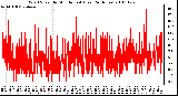 Milwaukee Weather Wind Speed by Minute mph (Last 24 Hours)