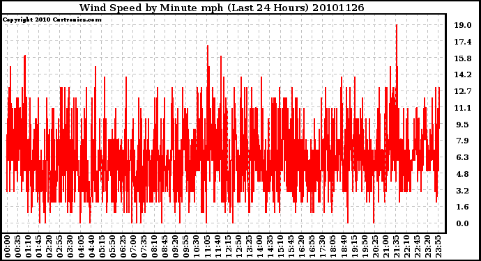 Milwaukee Weather Wind Speed by Minute mph (Last 24 Hours)