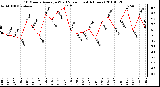 Milwaukee Weather 10 Minute Average Wind Speed (Last 4 Hours)