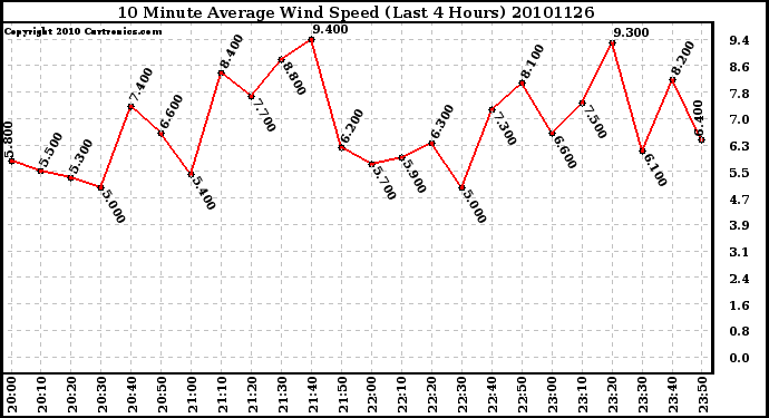 Milwaukee Weather 10 Minute Average Wind Speed (Last 4 Hours)